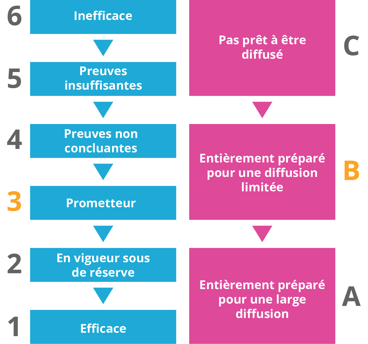 evalutation rating guide 3B