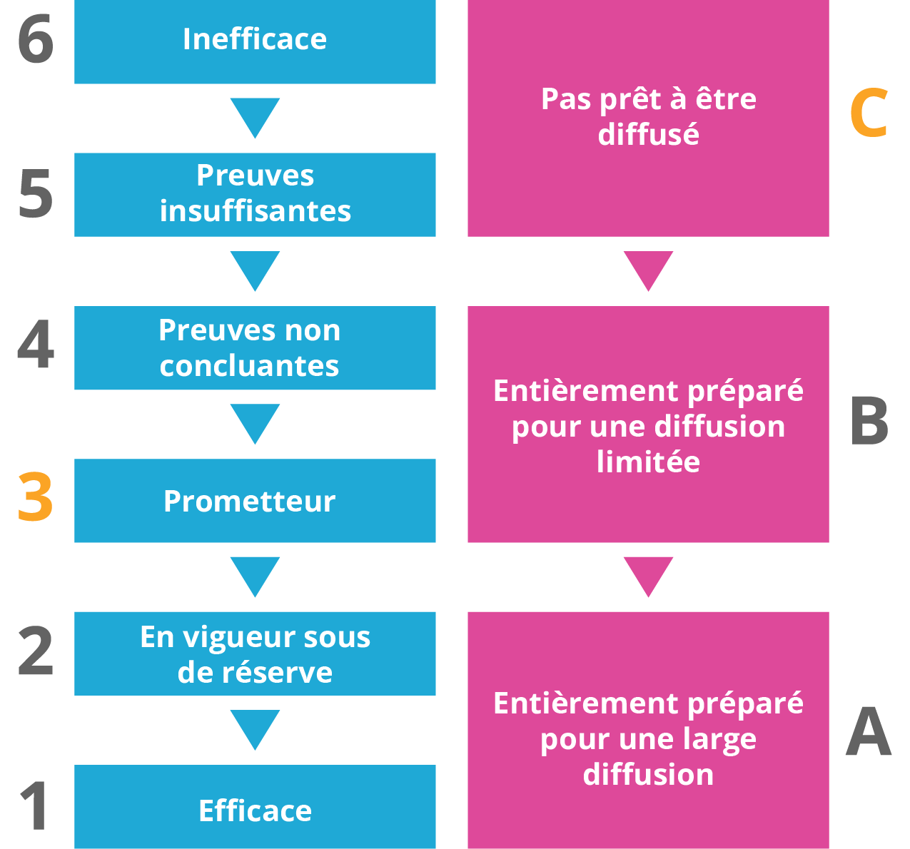 evalutation rating guide 3C