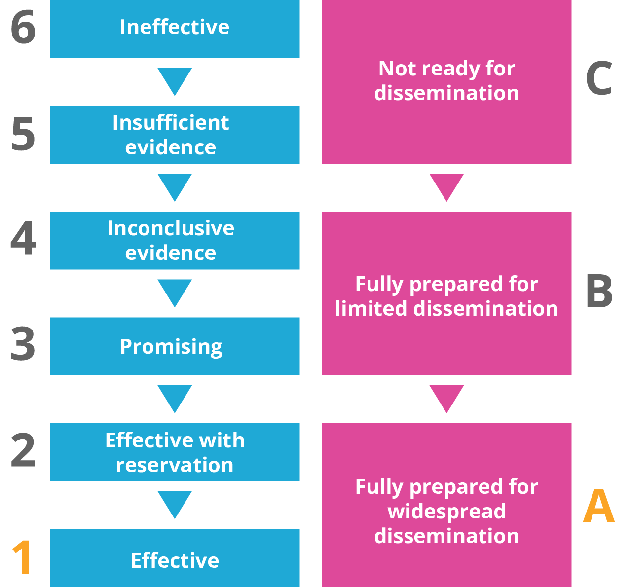 evalutation rating guide 1A