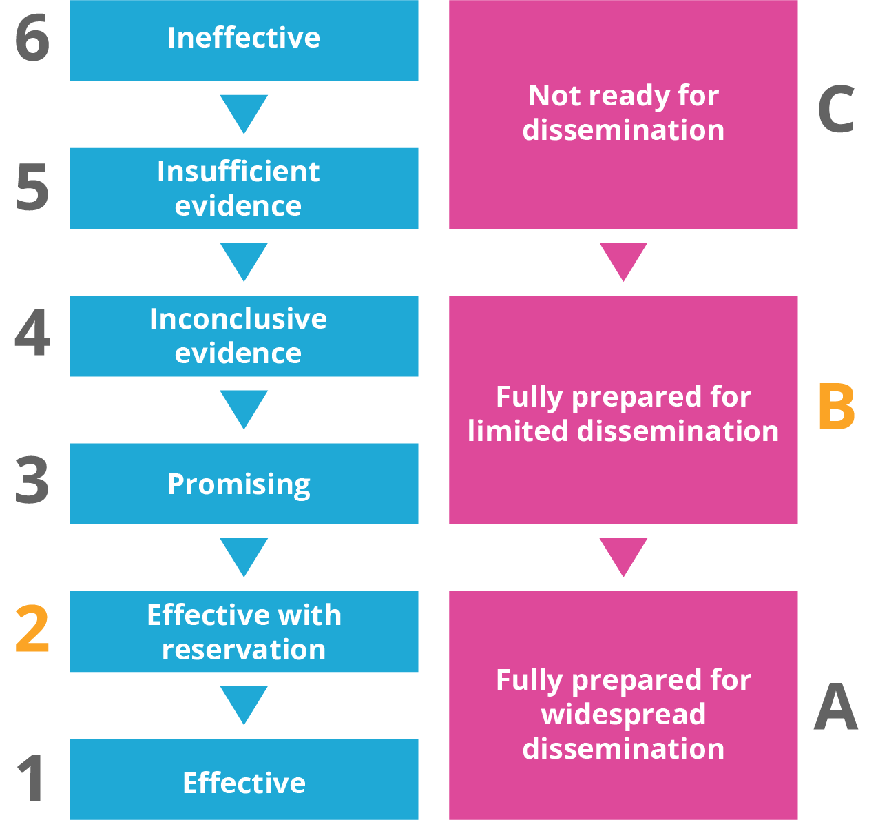 evalutation rating guide 2B