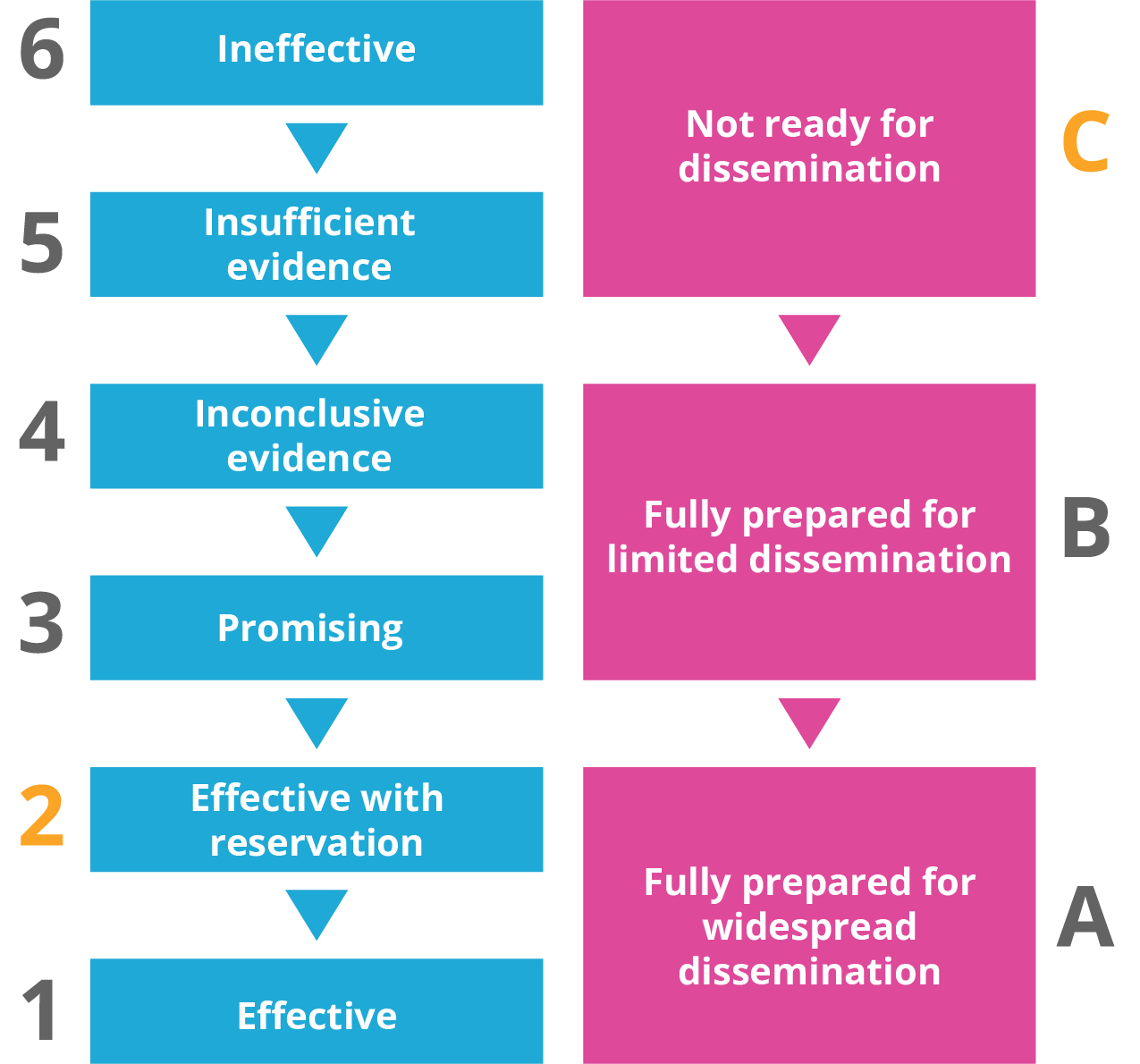 evalutation rating guide 2C