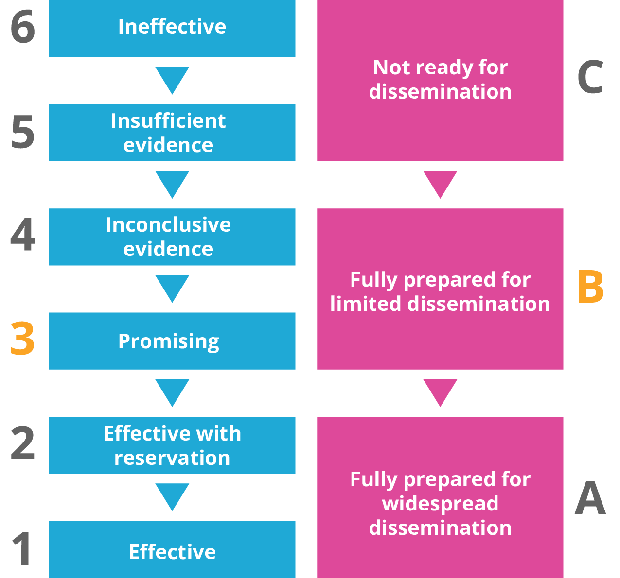 evalutation rating guide 3B