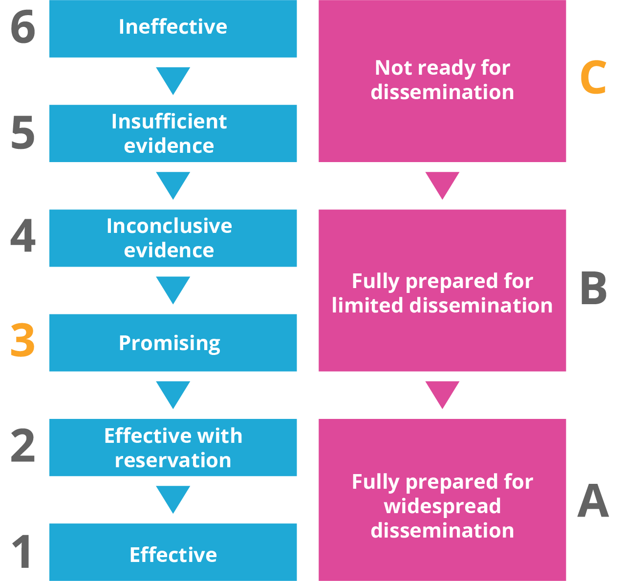 evalutation rating guide 3C