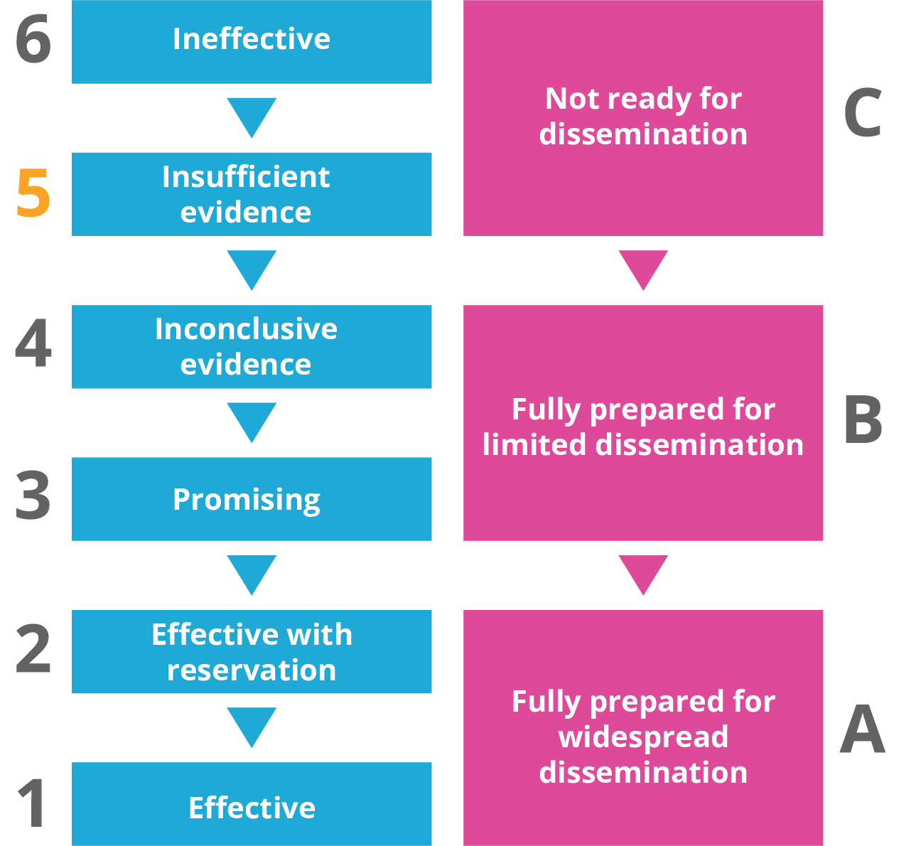 evalutation rating guide 5